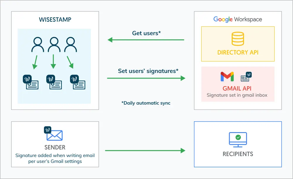 Google workspace and wisestamp integration