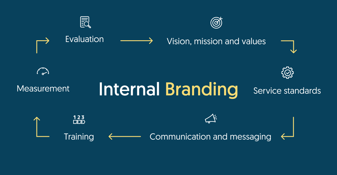 internal-branding